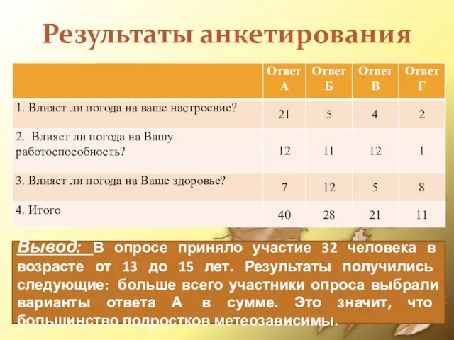 Результаты анкетирования Вывод: В опросе приняло участие 32 человека в возрасте от