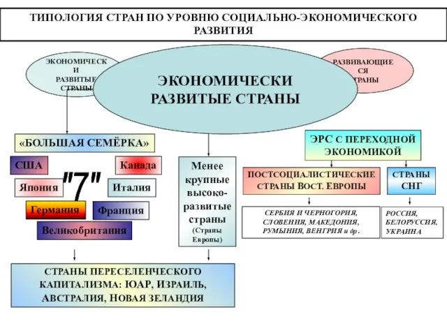 ТИПОЛОГИЯ СТРАН ПО УРОВНЮ СОЦИАЛЬНО-ЭКОНОМИЧЕСКОГО РАЗВИТИЯ ЭКОНОМИЧЕСКИ РАЗВИТЫЕ СТРАНЫ СТРАНЫ С ПЕРЕХОДНОЙ