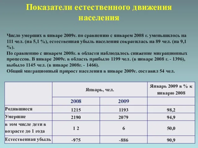 Показатели естественного движения населения Число умерших в январе 2009г. по сравнению с