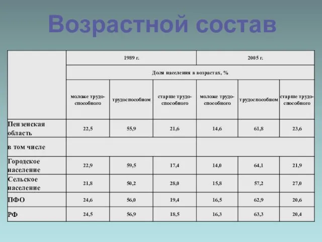 Возрастной состав