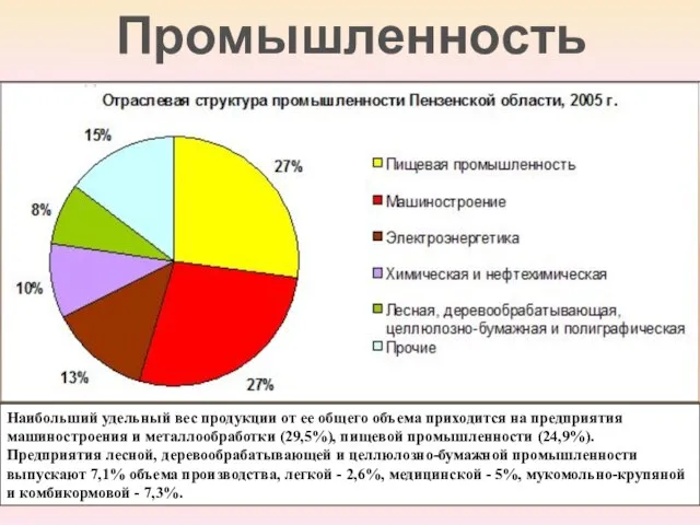 Промышленность Наибольший удельный вес продукции от ее общего объема приходится на предприятия