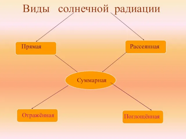 Виды солнечной радиации Прямая Рассеянная Отражённая Поглощённая Суммарная