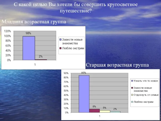 С какой целью Вы хотели бы совершить кругосветное путешествие? Младшая возрастная группа Старшая возрастная группа