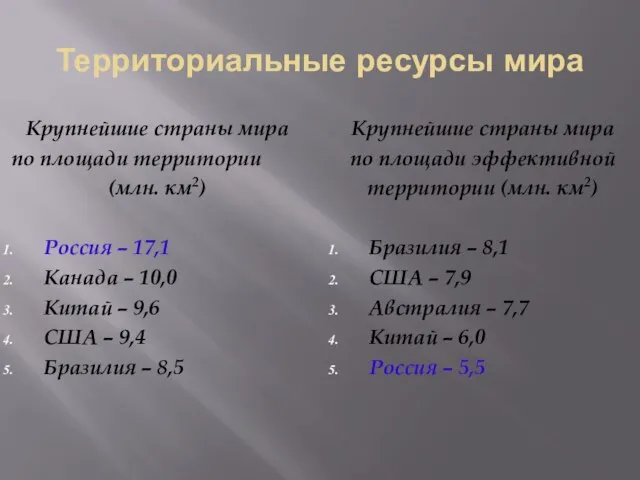 Территориальные ресурсы мира Крупнейшие страны мира по площади территории (млн. км2) Россия