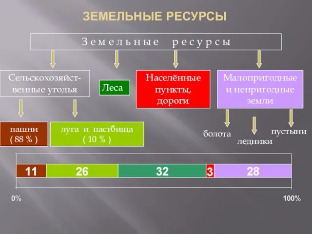 Земельные ресурсы З е м е л ь н ы е р