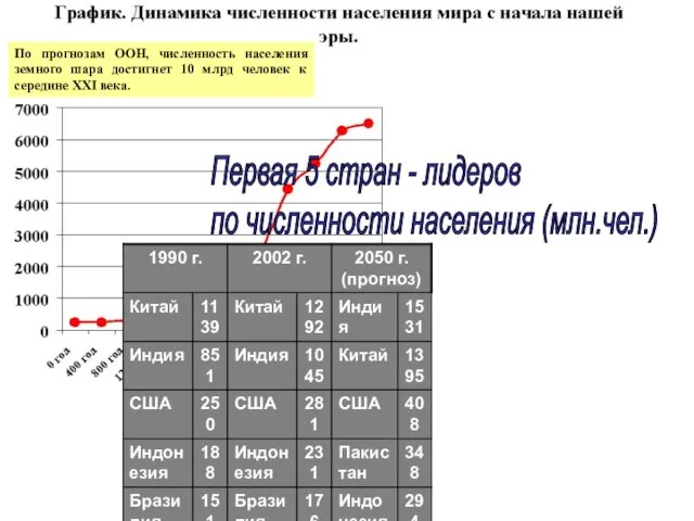 По прогнозам ООН, численность населения земного шара достигнет 10 млрд человек к