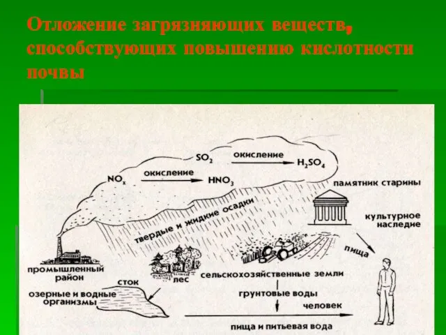 Отложение загрязняющих веществ, способствующих повышению кислотности почвы