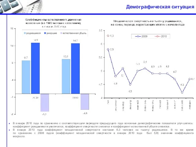 Демографическая ситуация В январе 2010 года по сравнению с соответствующим периодом предыдущего