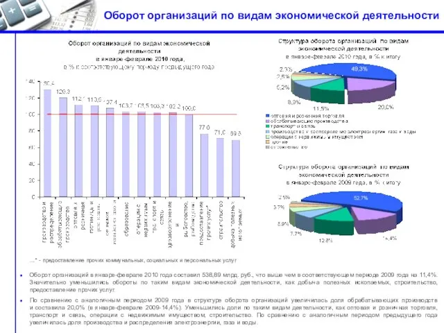 Оборот организаций по видам экономической деятельности Оборот организаций в январе-феврале 2010 года