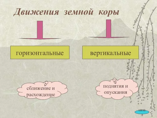 Движения земной коры горизонтальные вертикальные сближение и расхождение поднятия и опускания назад