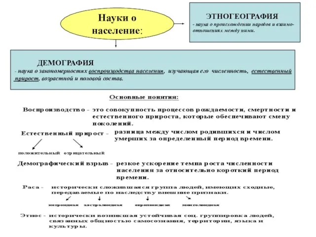 Науки о население: ДЕМОГРАФИЯ - наука о закономерностях воспроизводства населения, изучающая его