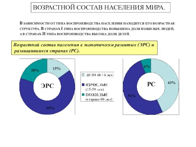 ВОЗРАСТНОЙ СОСТАВ НАСЕЛЕНИЯ МИРА. В ЗАВИСИМОСТИ ОТ ТИПА ВОСПРОИЗВОДСТВА НАСЕЛЕНИЯ НАХОДИТСЯ ЕГО