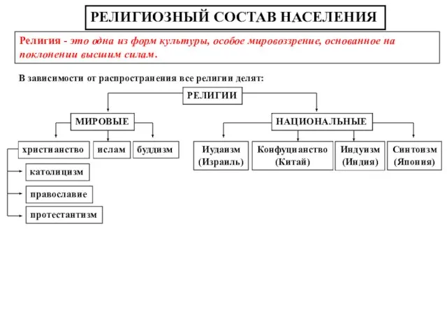 РЕЛИГИОЗНЫЙ СОСТАВ НАСЕЛЕНИЯ Религия - это одна из форм культуры, особое мировоззрение,