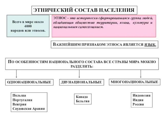 ЭТНИЧЕСКИЙ СОСТАВ НАСЕЛЕНИЯ Всего в мире около 4000 народов или этносов. ЭТНОС