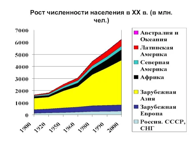 Рост численности населения в ХХ в. (в млн.чел.)