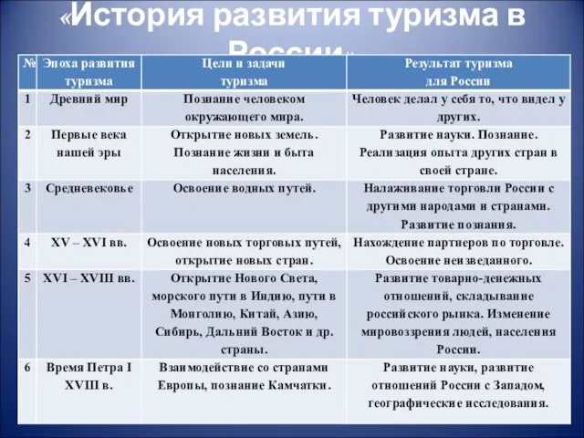 «История развития туризма в России»