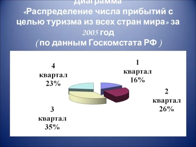 Диаграмма «Распределение числа прибытий с целью туризма из всех стран мира» за