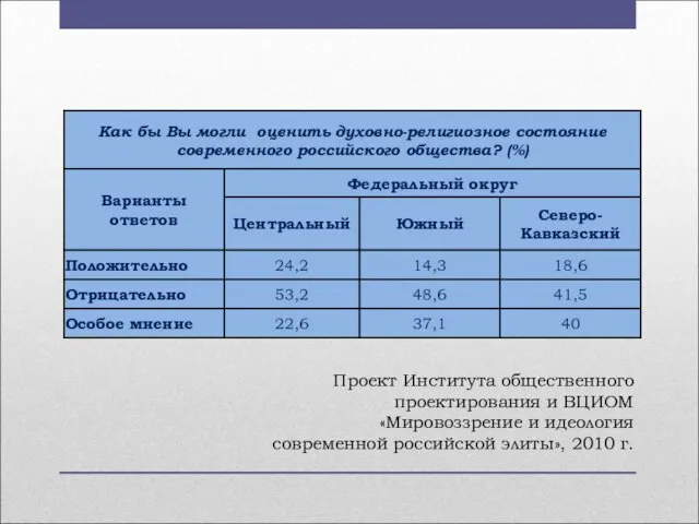 Проект Института общественного проектирования и ВЦИОМ «Мировоззрение и идеология современной российской элиты», 2010 г.