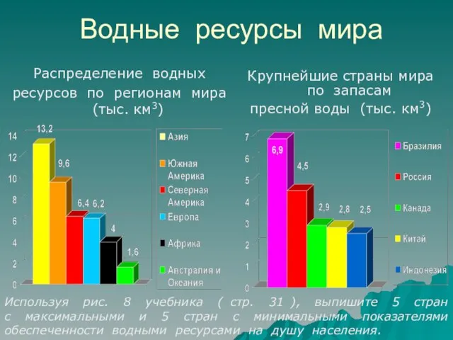 Водные ресурсы мира Распределение водных ресурсов по регионам мира (тыс. км3) Крупнейшие