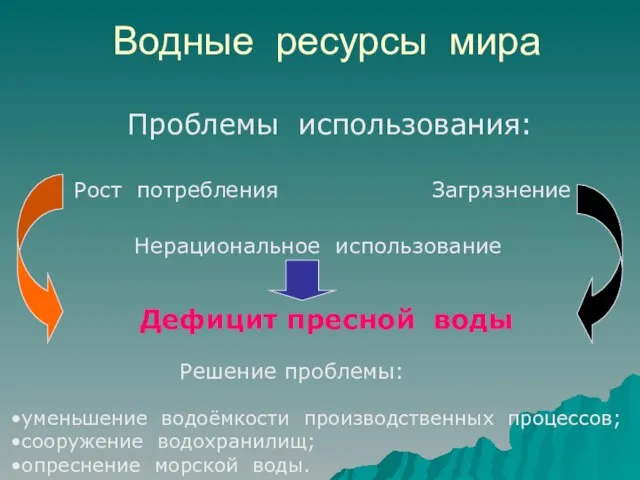 Водные ресурсы мира Проблемы использования: Загрязнение Рост потребления Нерациональное использование Решение проблемы: