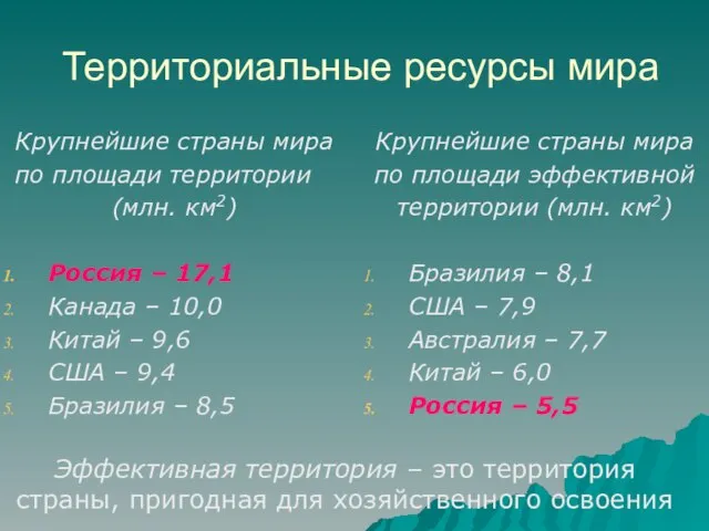 Территориальные ресурсы мира Крупнейшие страны мира по площади территории (млн. км2) Россия