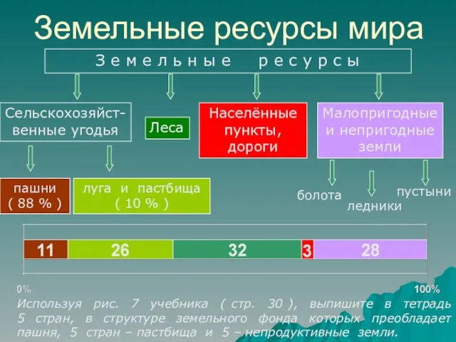 Земельные ресурсы мира Используя рис. 7 учебника ( стр. 30 ), выпишите