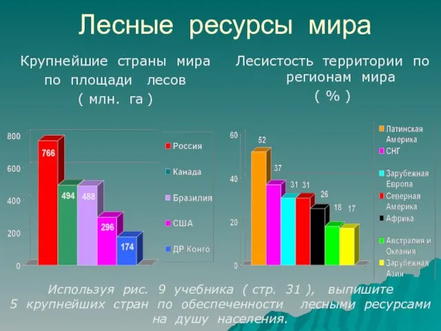 Лесные ресурсы мира Крупнейшие страны мира по площади лесов ( млн. га