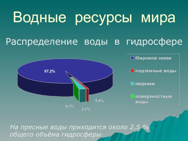 Водные ресурсы мира Распределение воды в гидросфере На пресные воды приходится около