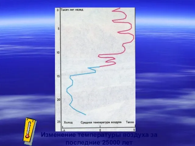 Изменение температуры воздуха за последние 25000 лет