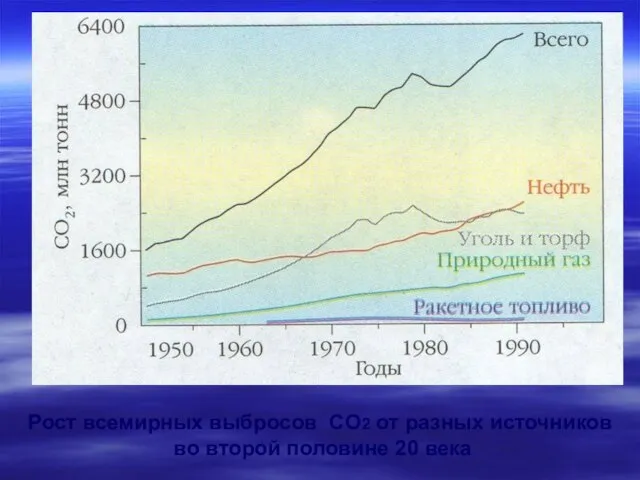 Рост всемирных выбросов CO2 от разных источников во второй половине 20 века