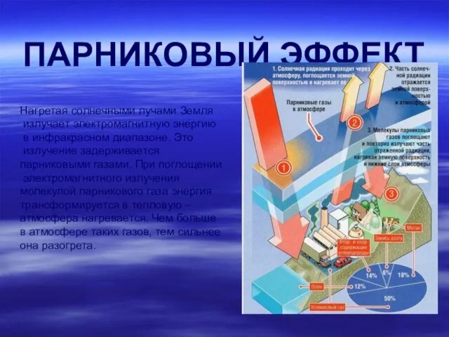 ПАРНИКОВЫЙ ЭФФЕКТ Нагретая солнечными лучами Земля излучает электромагнитную энергию в инфракрасном диапазоне.