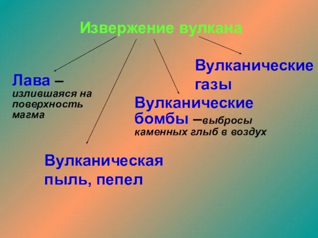 Извержение вулкана Лава –излившаяся на поверхность магма Вулканические бомбы –выбросы каменных глыб