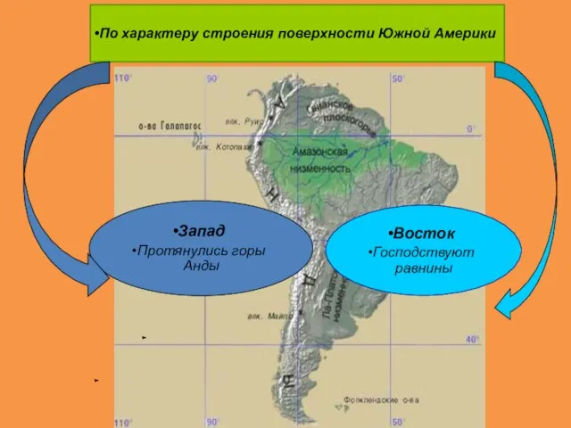 По характеру строения поверхности Южной Америки Восток Господствуют равнины Запад Протянулись горы Анды