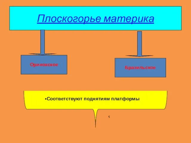 Плоскогорье материка Оринокское Бразильское Соответствуют поднятиям платформы