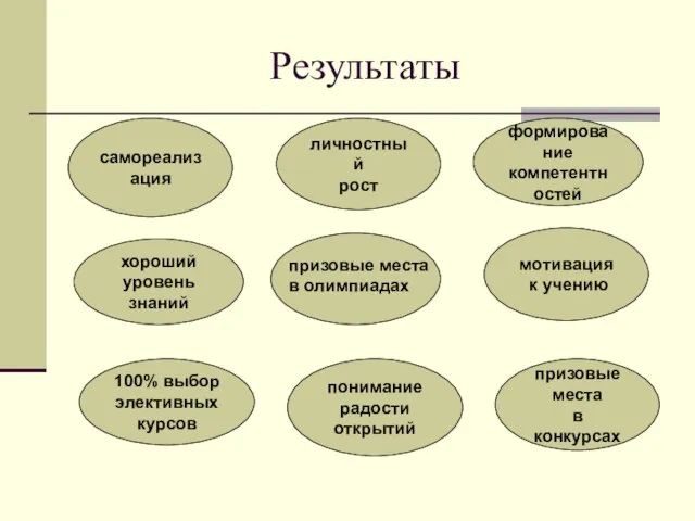 Результаты самореализация мотивация к учению понимание радости открытий хороший уровень знаний 100%