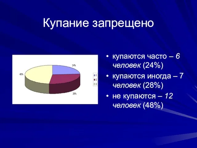 Купание запрещено купаются часто – 6 человек (24%) купаются иногда – 7