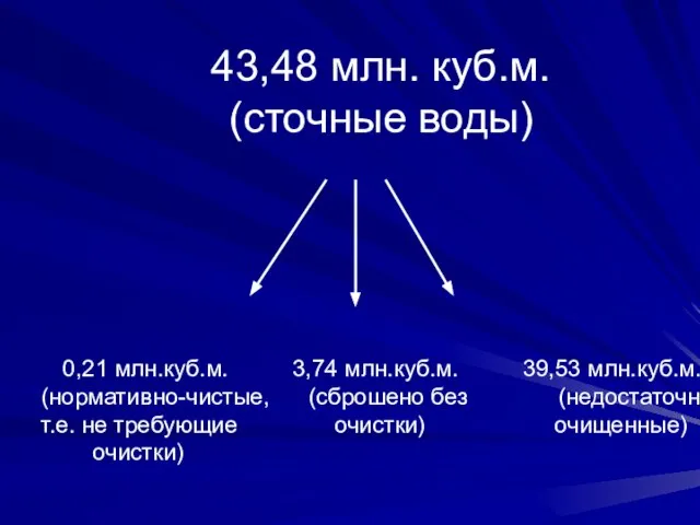 43,48 млн. куб.м. (сточные воды) 0,21 млн.куб.м. 3,74 млн.куб.м. 39,53 млн.куб.м. (нормативно-чистые,