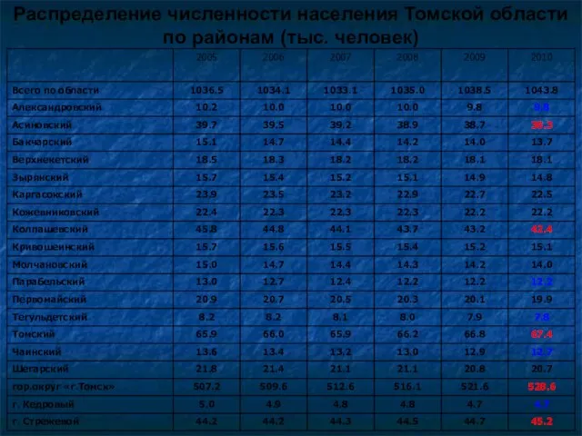 Распределение численности населения Томской области по районам (тыс. человек)