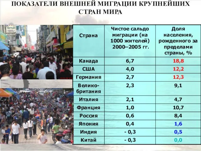 ПОКАЗАТЕЛИ ВНЕШНЕЙ МИГРАЦИИ КРУПНЕЙШИХ СТРАН МИРА