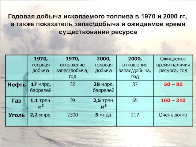 Годовая добыча ископаемого топлива в 1970 и 2000 гг., а также показатель