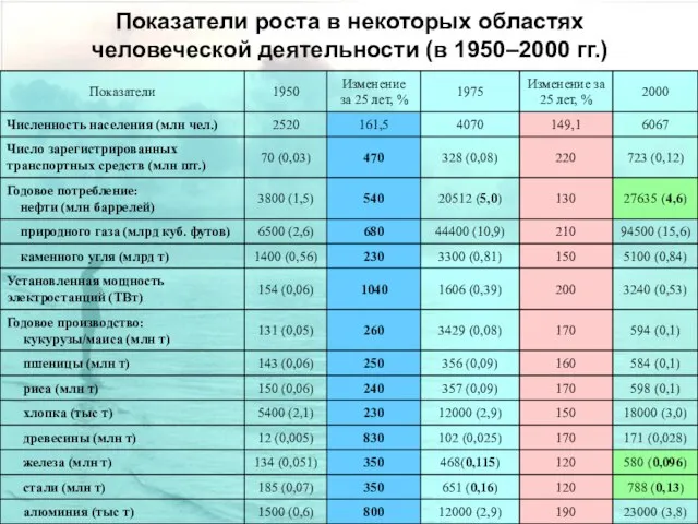 Показатели роста в некоторых областях человеческой деятельности (в 1950–2000 гг.)