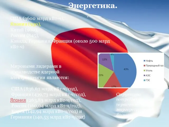 . Энергетика. США (3600 млрд кВт-ч), Япония (930), Китай (900), Россия (845),