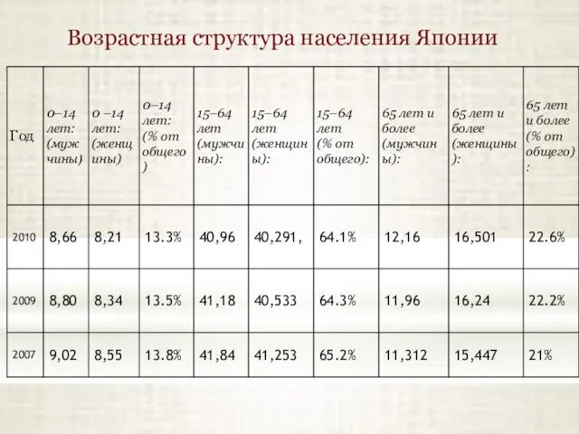 Возрастная структура населения Японии