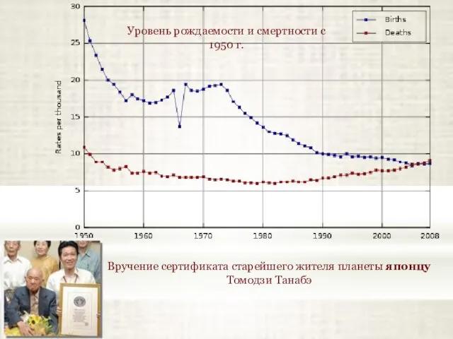 Уровень рождаемости и смертности с 1950 г. Вручение сертификата старейшего жителя планеты японцу Томодзи Танабэ