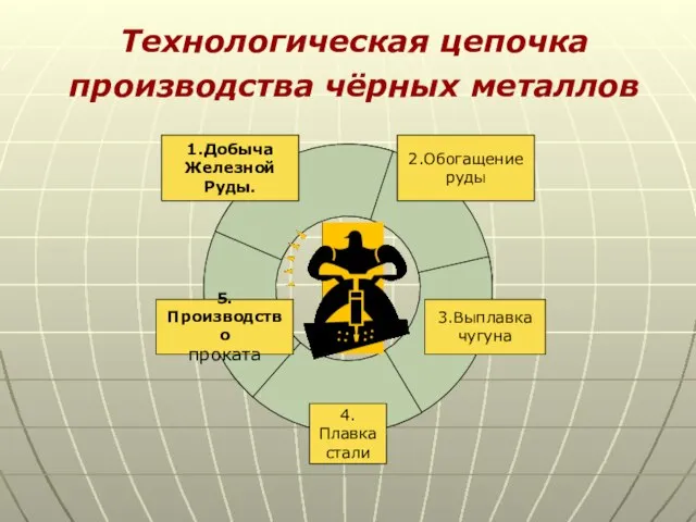 Технологическая цепочка производства чёрных металлов 2.Обогащение руды 1.Добыча Железной Руды. 3.Выплавка чугуна 4.Плавка стали 5.Производство проката