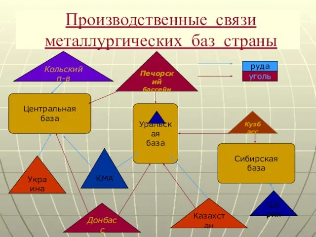 Производственные связи металлургических баз страны Центральная база Уральская база Сибирская база Кольский