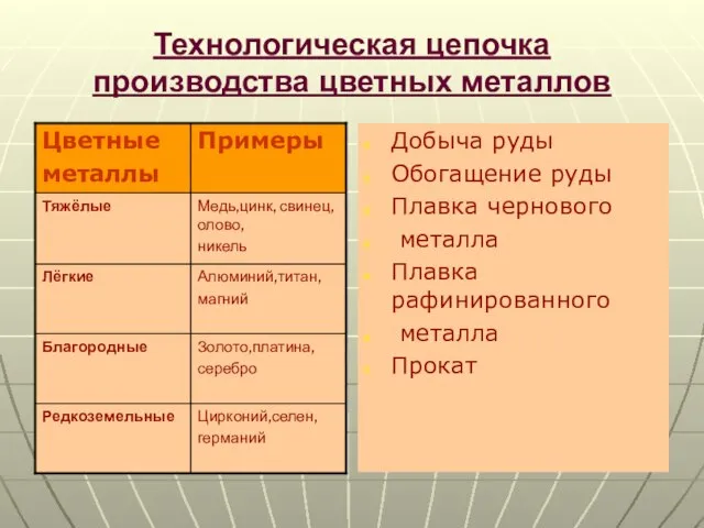 Технологическая цепочка производства цветных металлов Добыча руды Обогащение руды Плавка чернового металла Плавка рафинированного металла Прокат