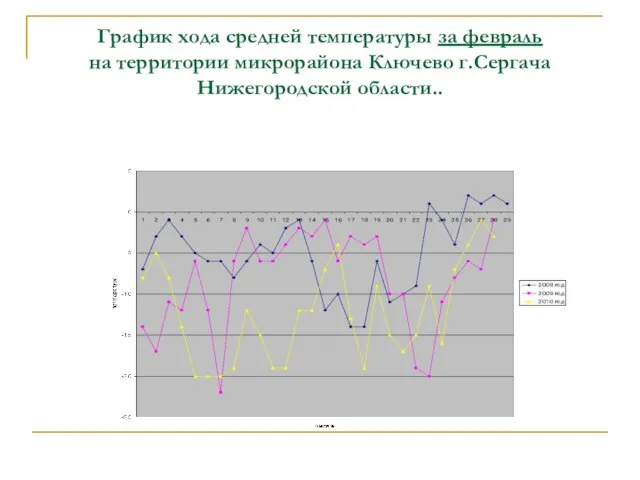 График хода средней температуры за февраль на территории микрорайона Ключево г.Сергача Нижегородской области..