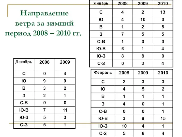 Направление ветра за зимний период 2008 – 2010 гг.