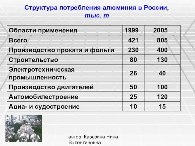 автор: Карезина Нина Валентиновна Структура потребления алюминия в России, тыс. т